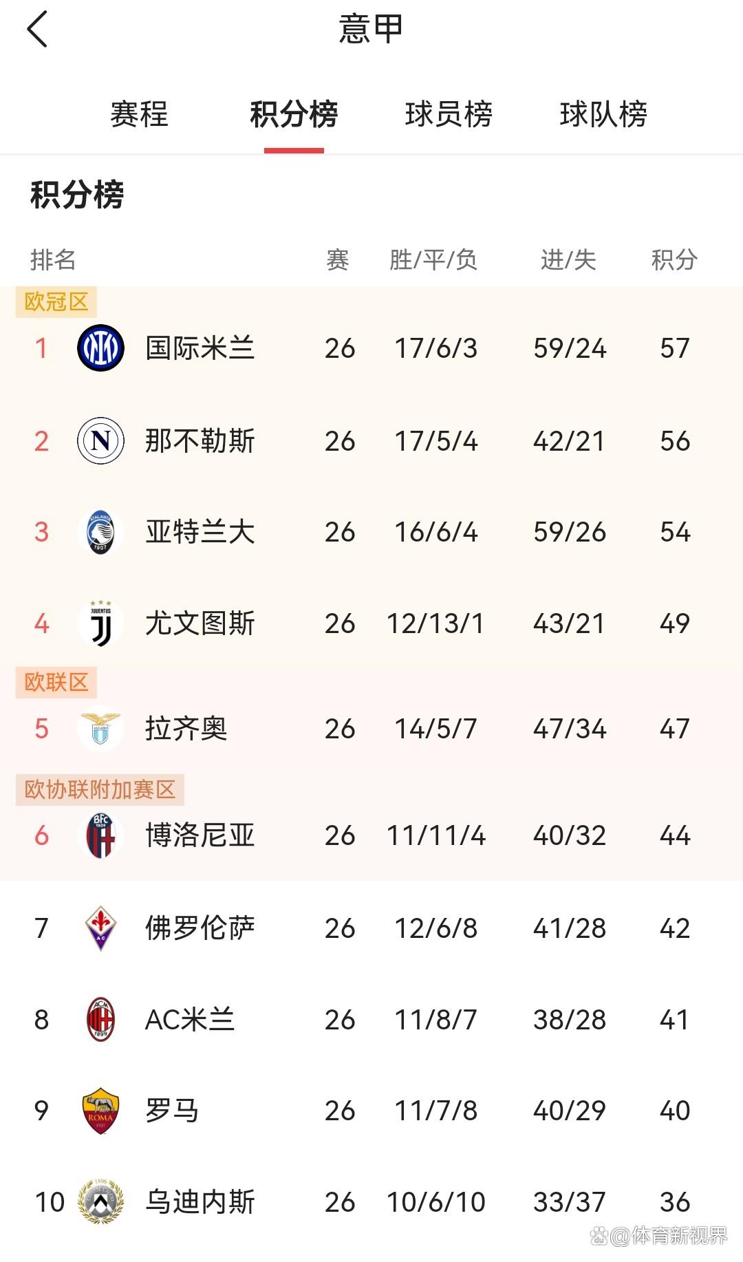 博洛尼亚客场不敌,遭遇两连败的简单介绍 博洛尼亚客场不敌,遭遇两连败的简单介绍