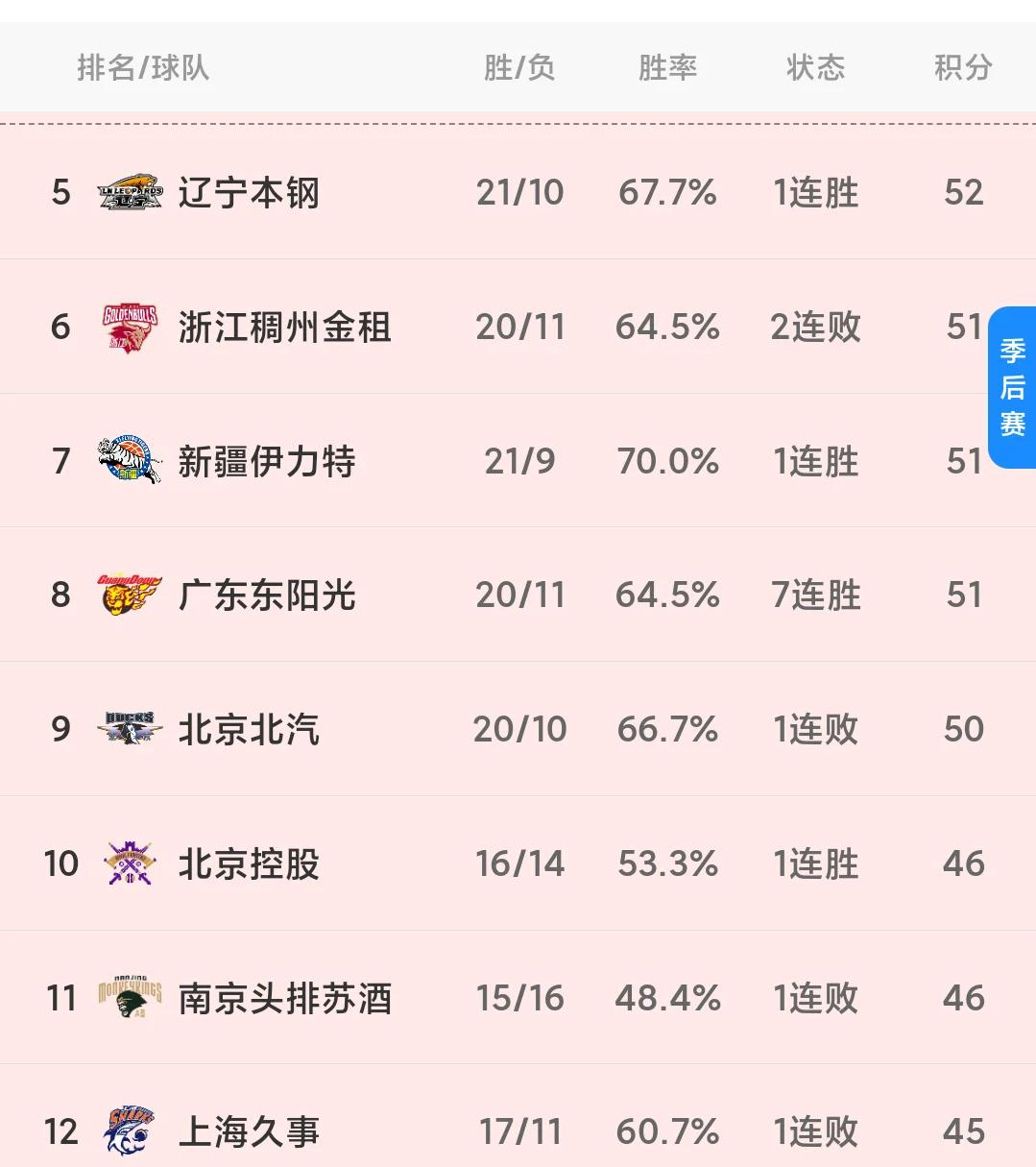 B体育体育教练-关于CBA联赛积分榜大洗牌，山东领跑广东狂追夺冠悬念涌现的信息