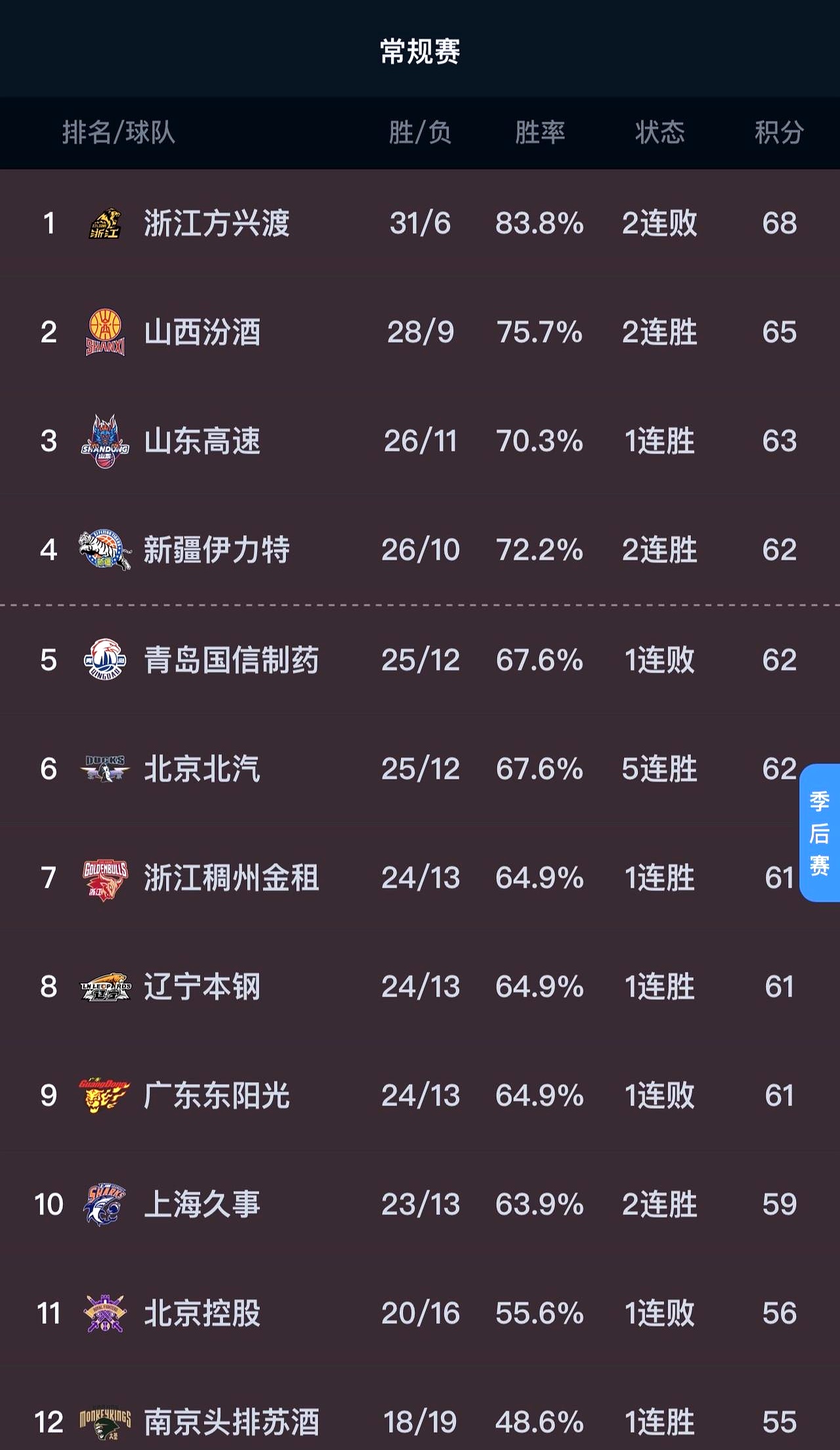 B体育体育vip注册-新疆男篮雄踞榜首，瞄准夺冠目标