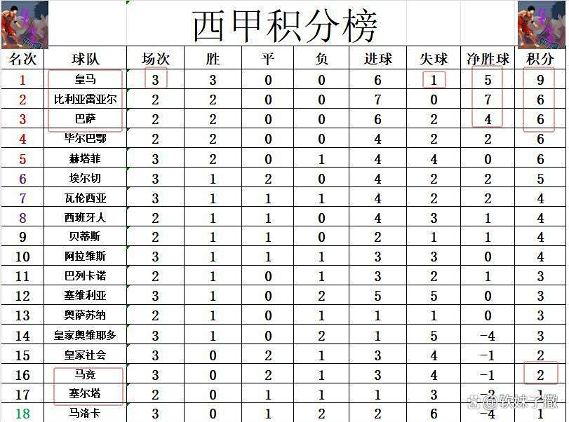 B体育体育app-皇马跌出前四！连续三轮不胜，西甲排名下滑!